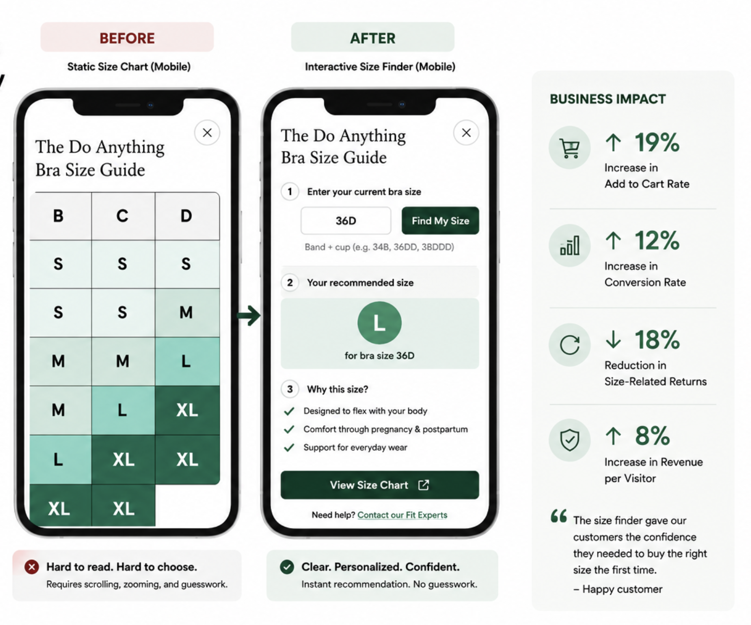 Static size chart versus interactive size finder